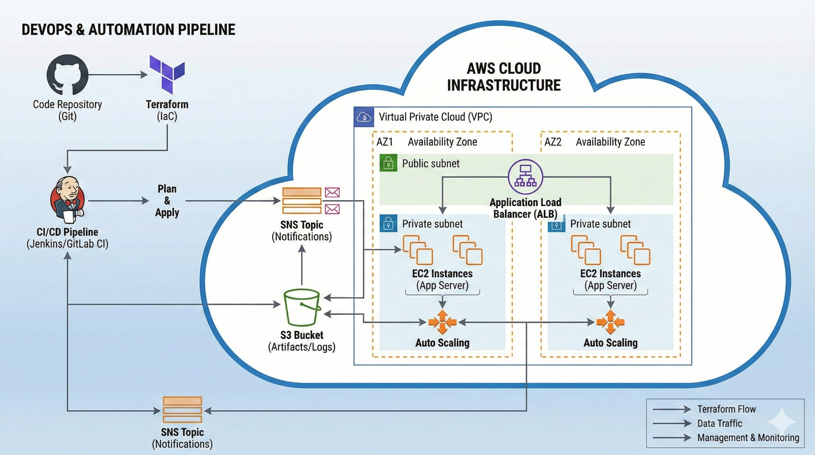 High-level AWS Cloud and DevOps architecture illustration (inferred)